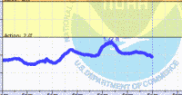 oriental water levels