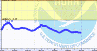 oriental water levels