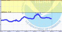 oriental water levels