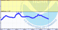 oriental water levels