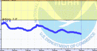 oriental water levels