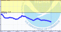 oriental water levels