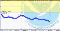 oriental water levels