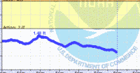 oriental water levels