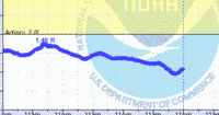 oriental water levels