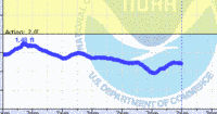 oriental water levels