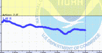 oriental water levels