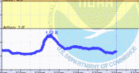oriental water levels