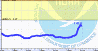 oriental water levels