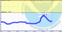 oriental water levels