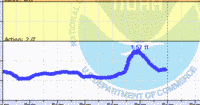 oriental water levels