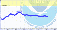 oriental water levels