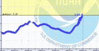 oriental water levels