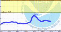 oriental water levels