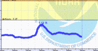 oriental water levels