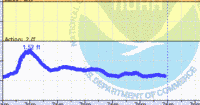 oriental water levels