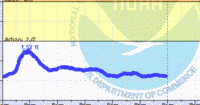 oriental water levels