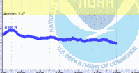 oriental water levels