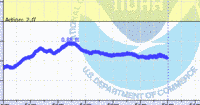 oriental water levels