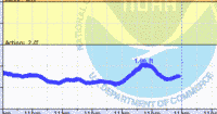 oriental water levels