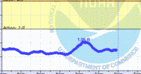 oriental water levels