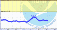 oriental water levels
