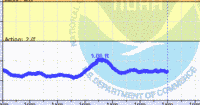 oriental water levels