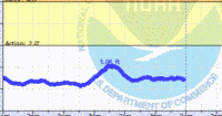 oriental water levels