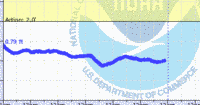 oriental water levels
