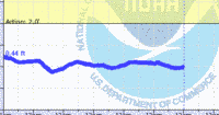 oriental water levels