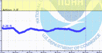 oriental water levels