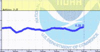 oriental water levels