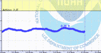 oriental water levels