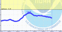 oriental water levels
