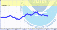 oriental water levels