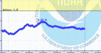 oriental water levels