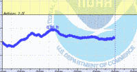 oriental water levels