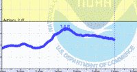 oriental water levels