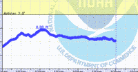 oriental water levels