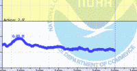 oriental water levels