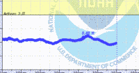 oriental water levels