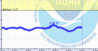 oriental water levels