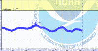 oriental water levels