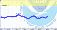 oriental water levels