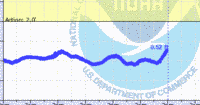 oriental water levels