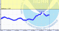 oriental water levels
