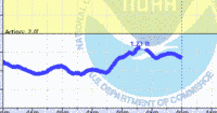 oriental water levels