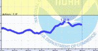 oriental water levels