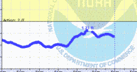 oriental water levels