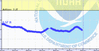 oriental water levels